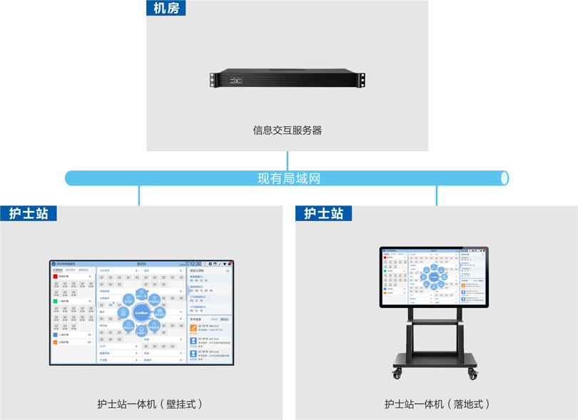 PG东升国际护理白板系统连线图
