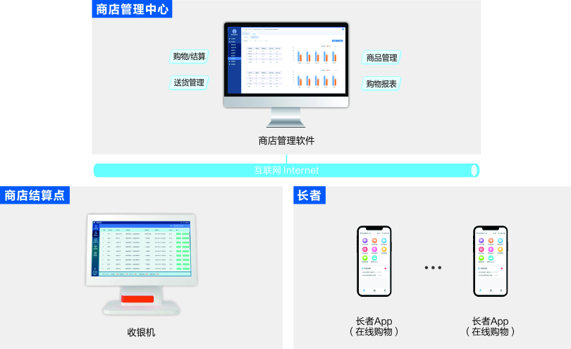 PG东升国际机构养老商店管理系统架构图