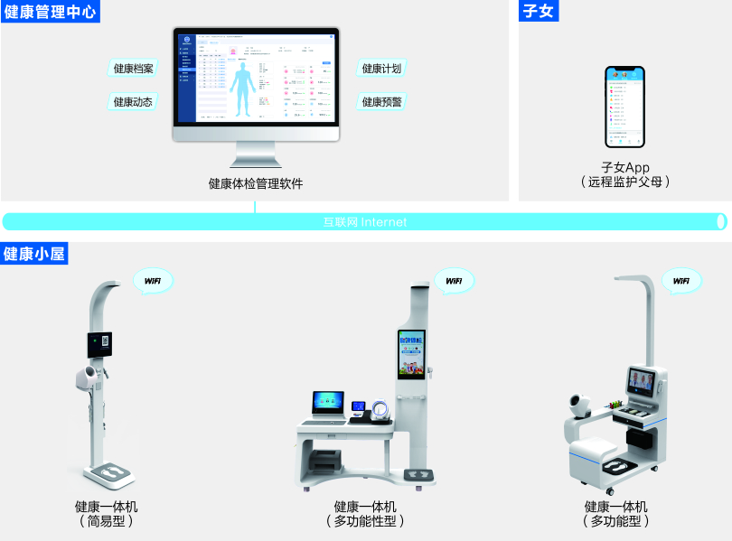 PG东升国际社区养老健康体检系统架构图