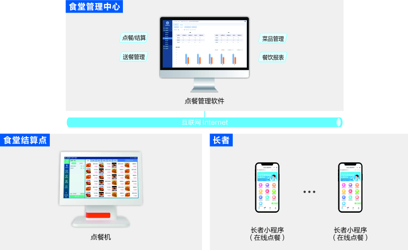 PG东升国际社区养老点餐管理系统架构图