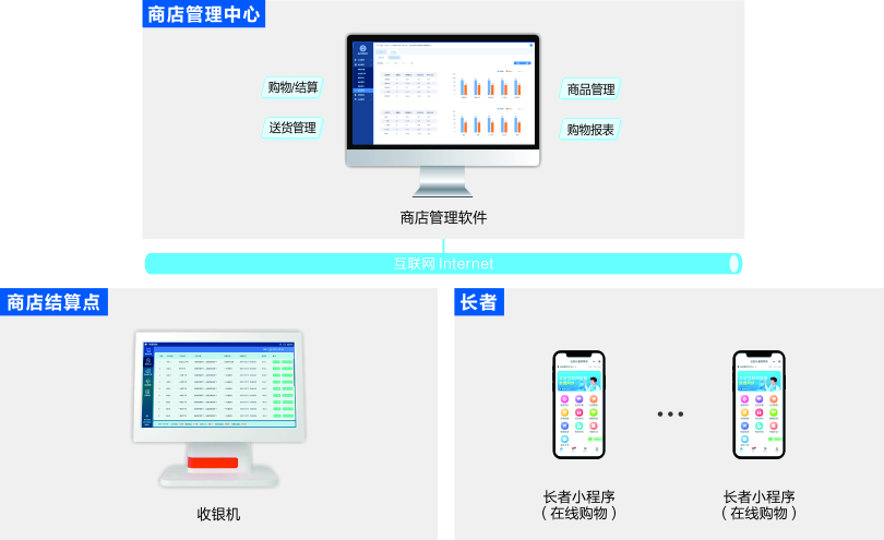 PG东升国际社区养老商店管理系统架构图