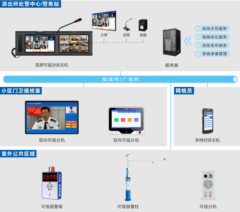 PG东升国际社区一键报警可视对讲系统连线图