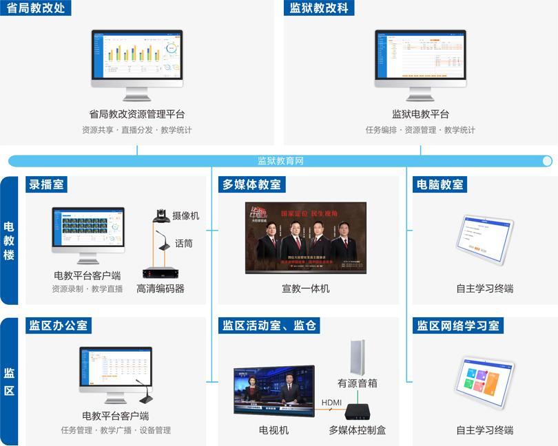 PG东升国际监狱电化教育系统连线图