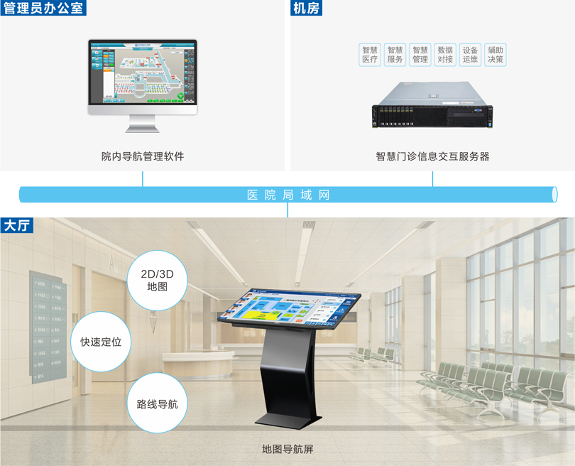 PG东升国际医院院内导航系统连线图