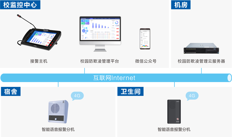 PG东升国际校园防欺凌安全预警系统连线图