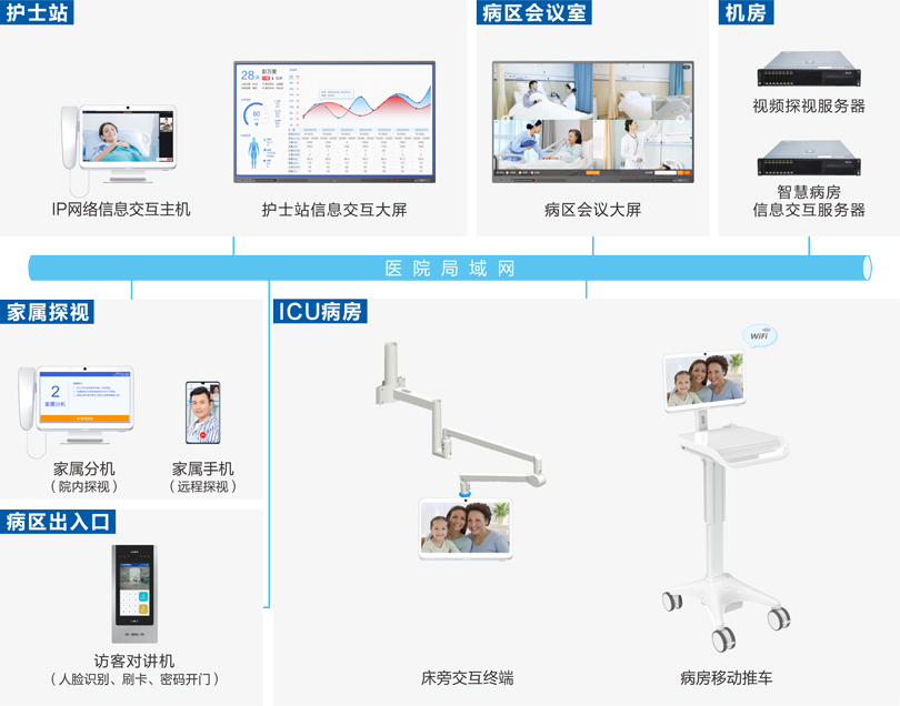 PG东升国际ICU探视系统连线图
