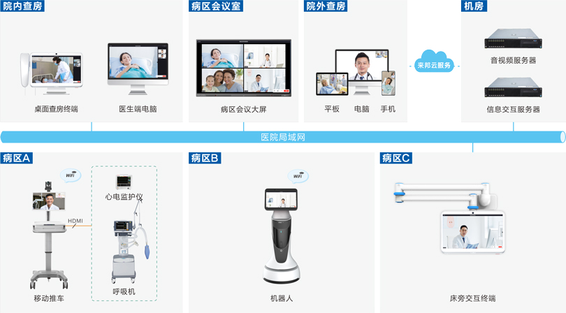 PG东升国际远程查房系统连线图