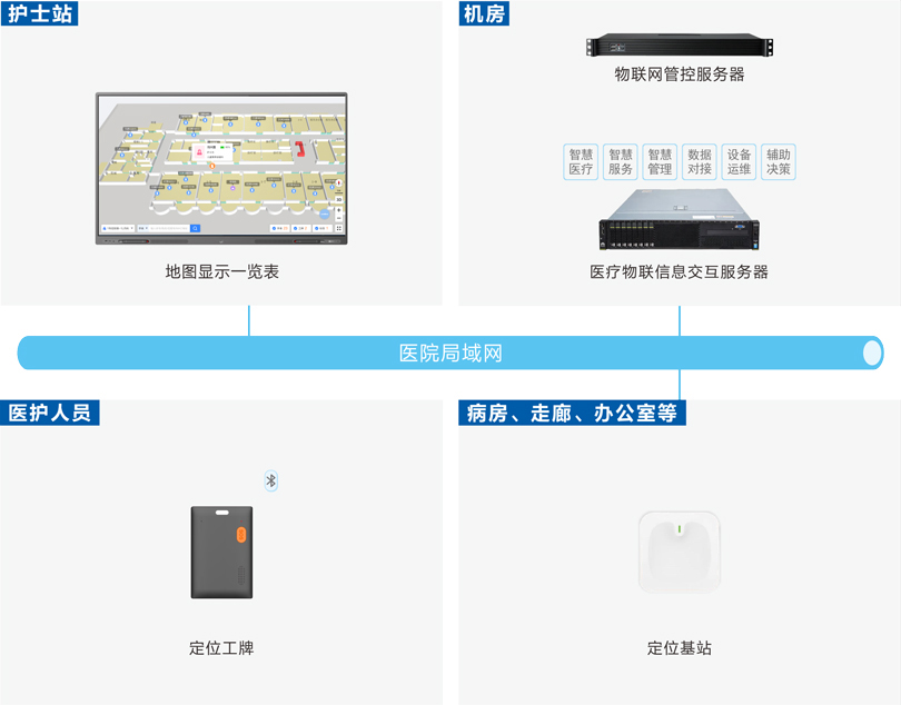 PG东升国际医护定位报警系统架构图