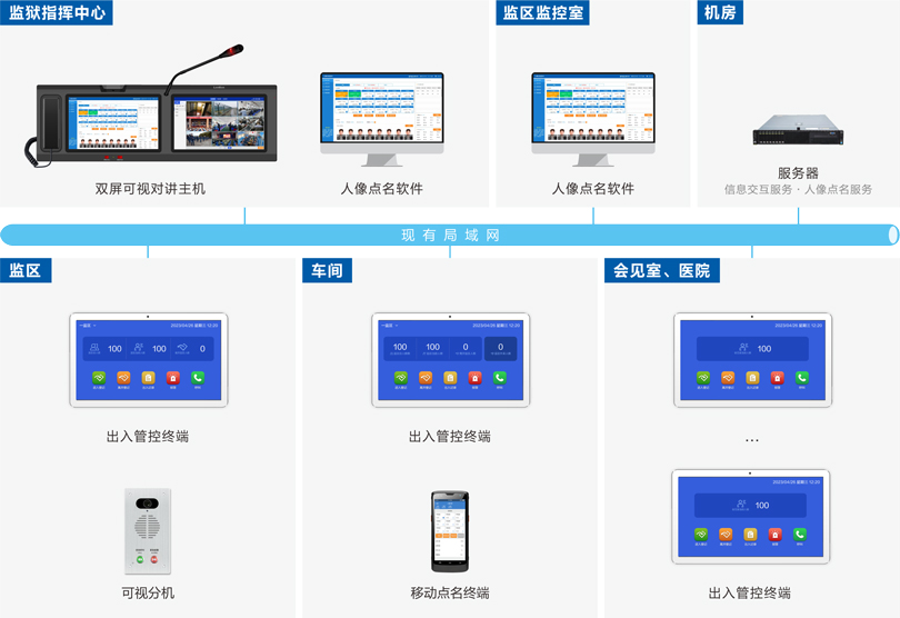 PG东升国际监狱区域管控系统连线图