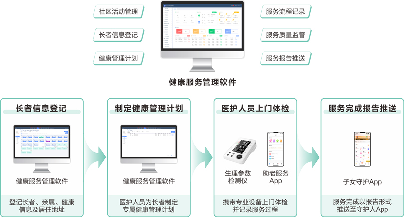 PG东升国际物业+居家长者健康管理服务流程