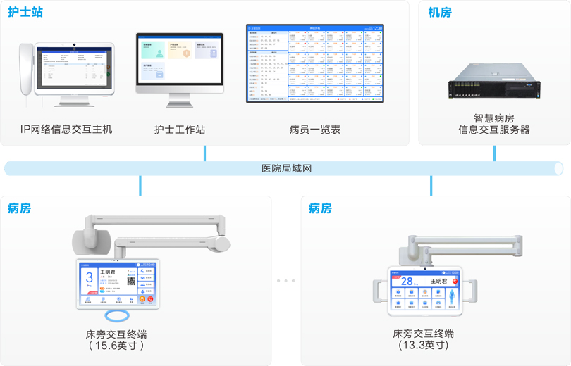 PG东升国际床旁交互系统连线图
