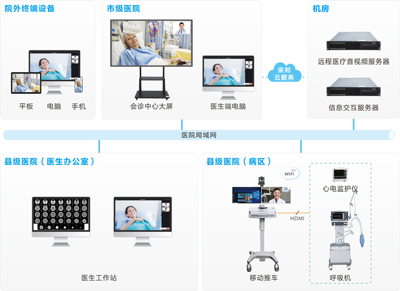 PG东升国际远程会诊系统连线图