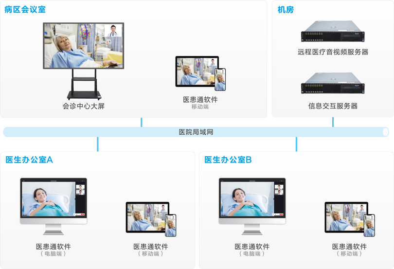 PG东升国际MDT多学科会诊系统连线图