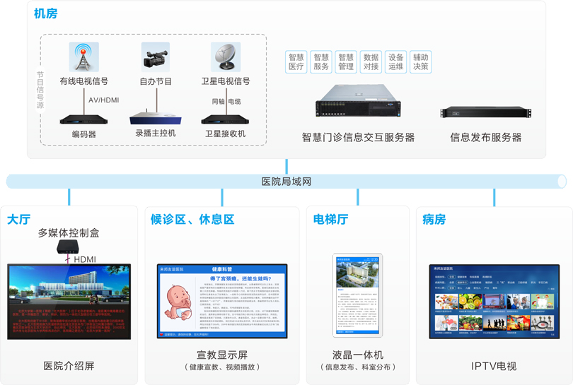 PG东升国际信息发布系统连线图
