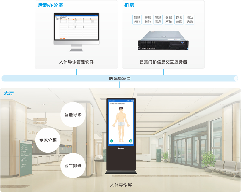 PG东升国际人体导诊系统连线图