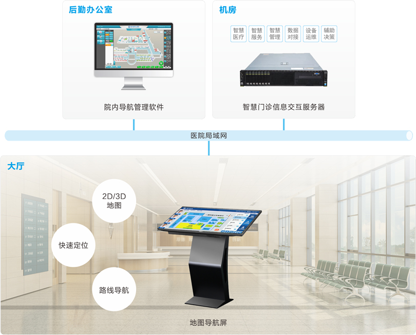 PG东升国际医院院内导航系统连线图