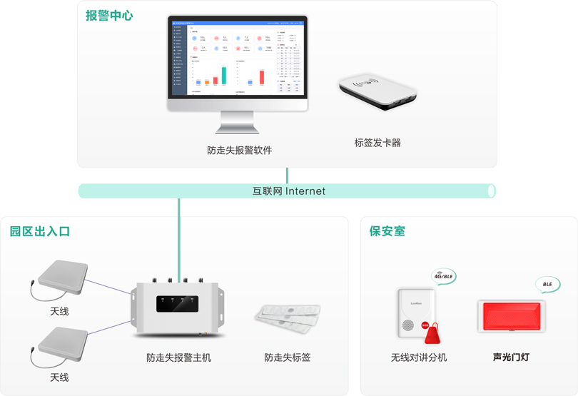 PG东升国际机构养老防走失报警系统架构图