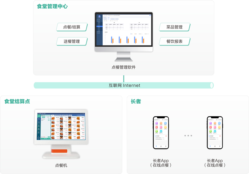 PG东升国际机构养老点餐管理系统架构图