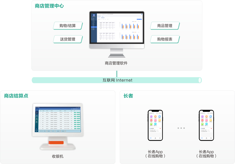 PG东升国际机构养老商店管理系统架构图