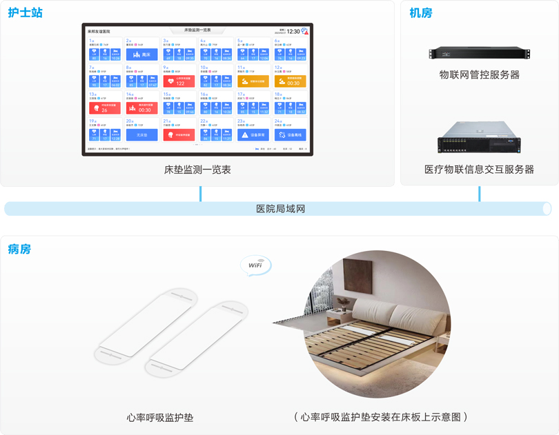 PG东升国际智能床垫监测系统系统连线图
