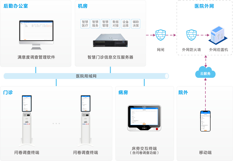 PG东升国际医院满意度调查系统连线图