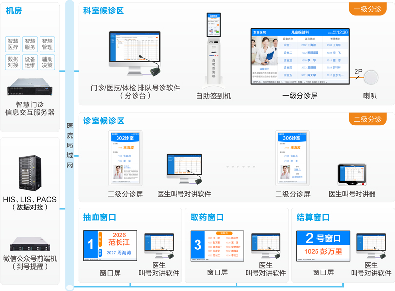 PG东升国际医院排队叫号系统连线图