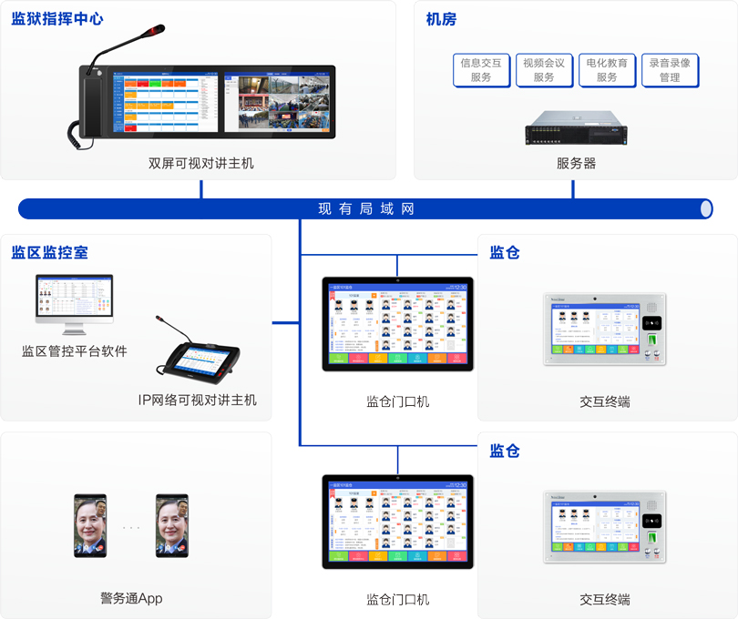 PG东升国际监仓智能交互系统连线图