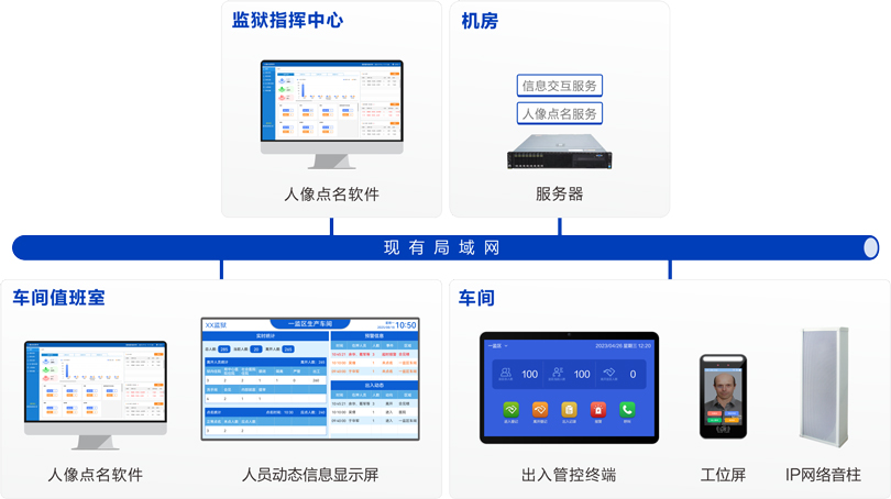 PG东升国际车间工位点名系统连线图