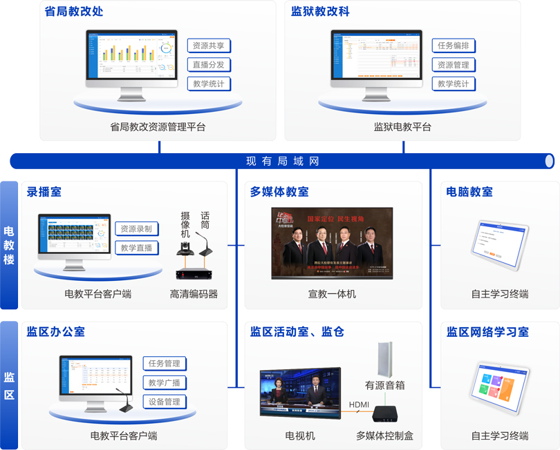 PG东升国际监狱电化教育系统连线图