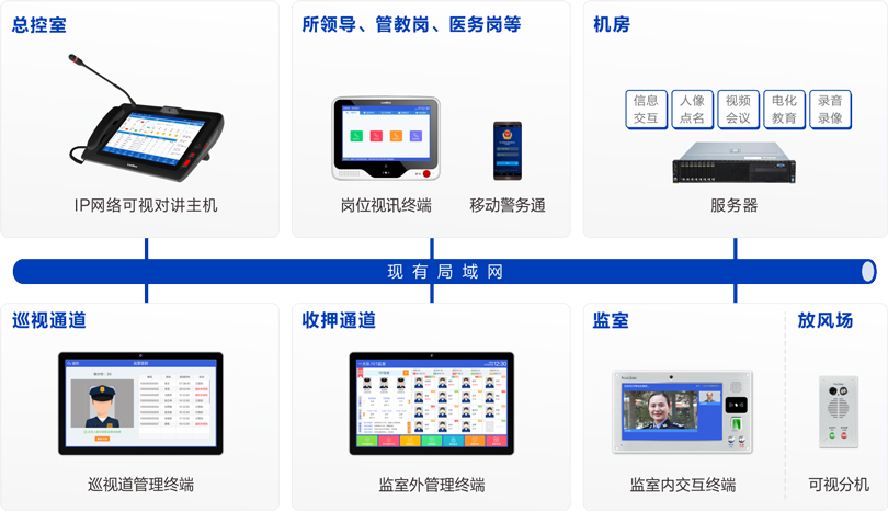PG东升国际监室智能交互系统连线图