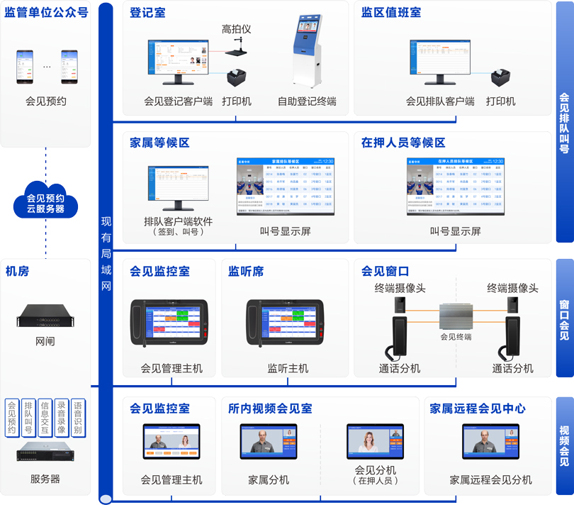 PG东升国际看守所家属会见管理系统连线图