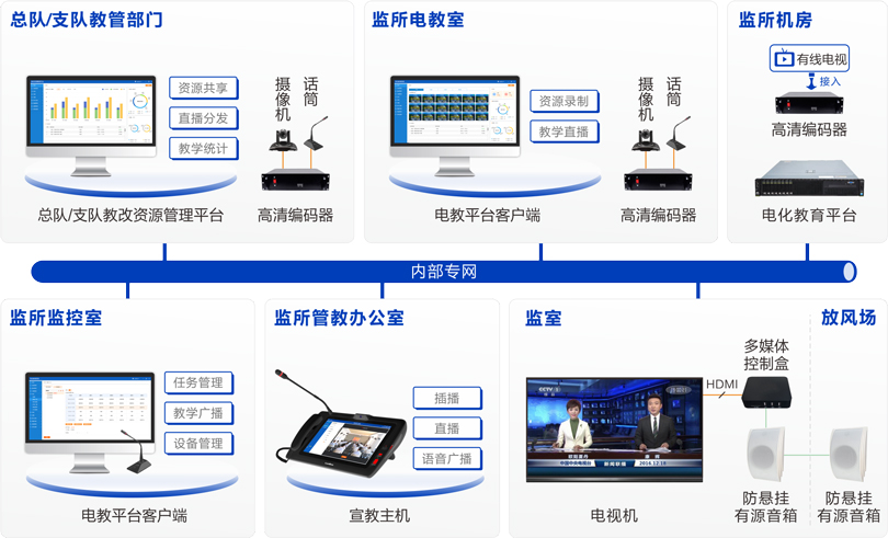 PG东升国际看守所电化教育系统连线图