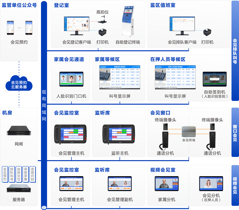 PG东升国际监狱家属会见管理系统连线图