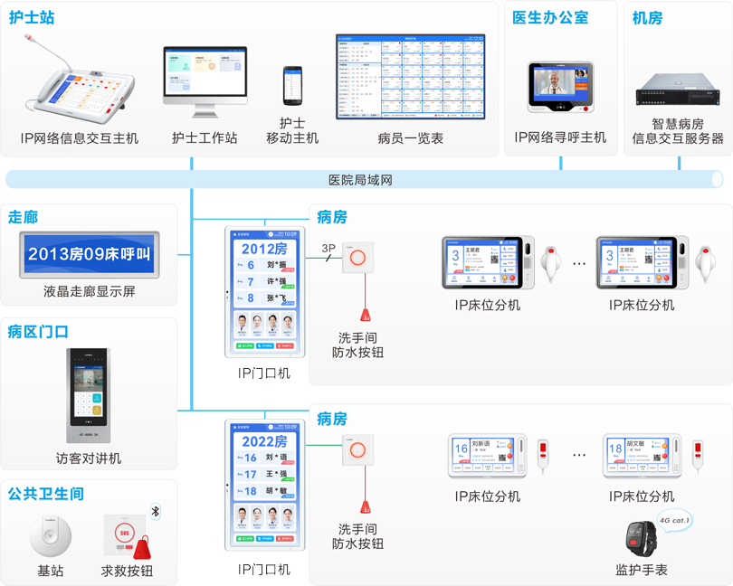 PG东升国际护理对讲信息系统连线图