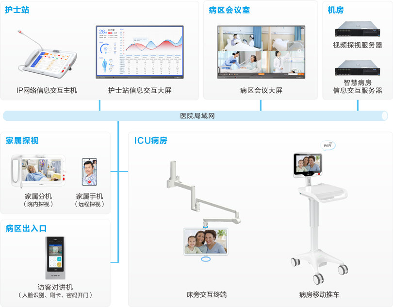 PG东升国际ICU探视系统连线图