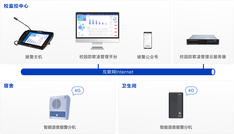 PG东升国际校园防欺凌安全预警系统连线图