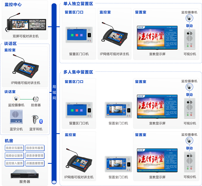 PG东升国际留置场所智能管控系统连线图