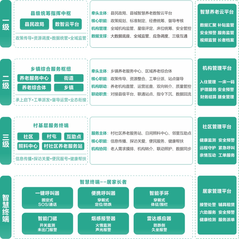 PG东升国际县域三级联动平台架构图